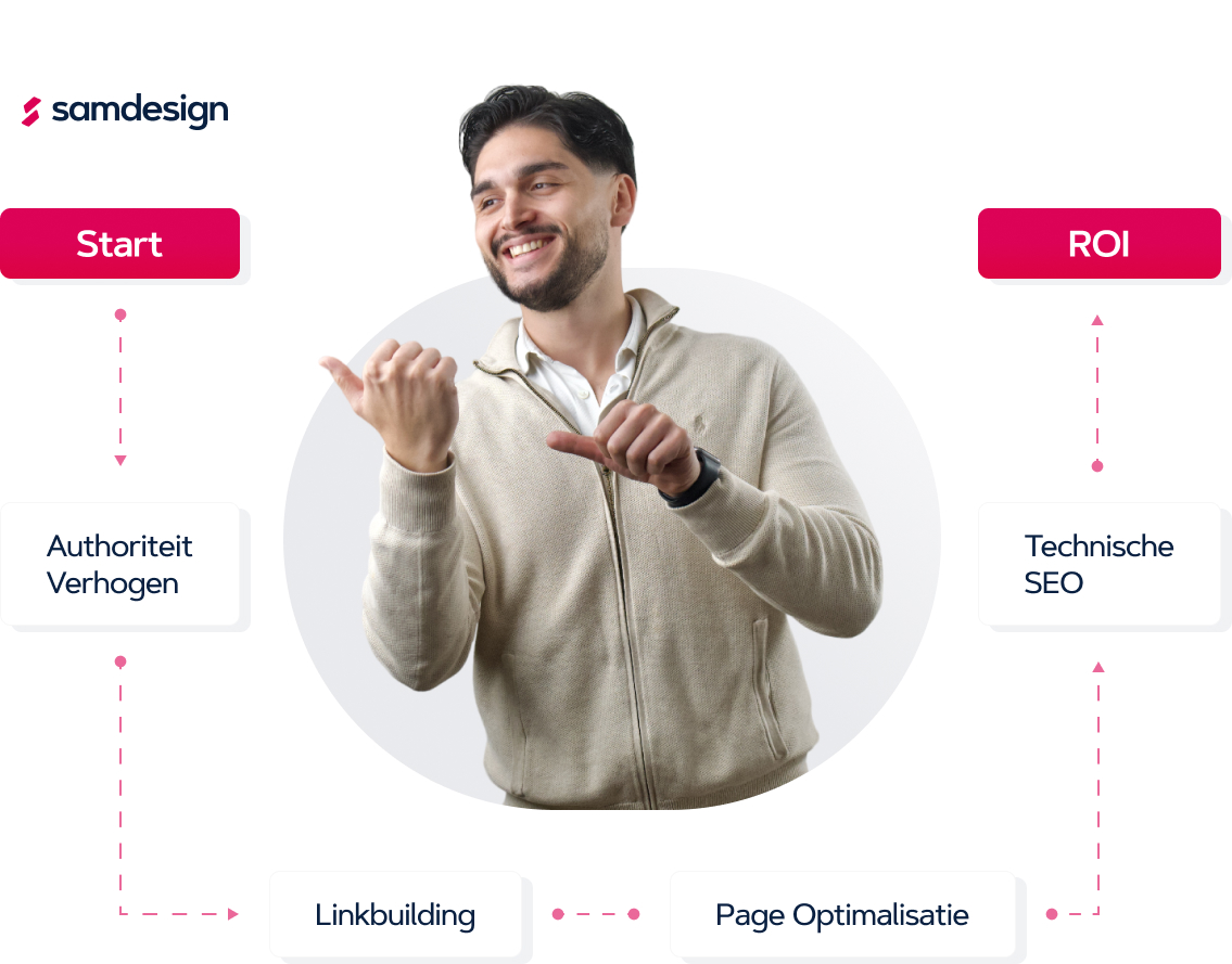 Je kosten terug verdienen met online marketing bij SAM Design