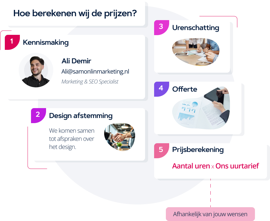 De kosten van een website en webshop bereken