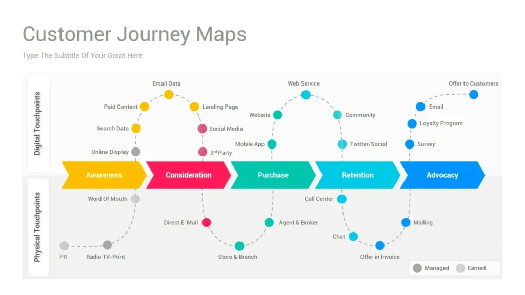 Customer Journey map