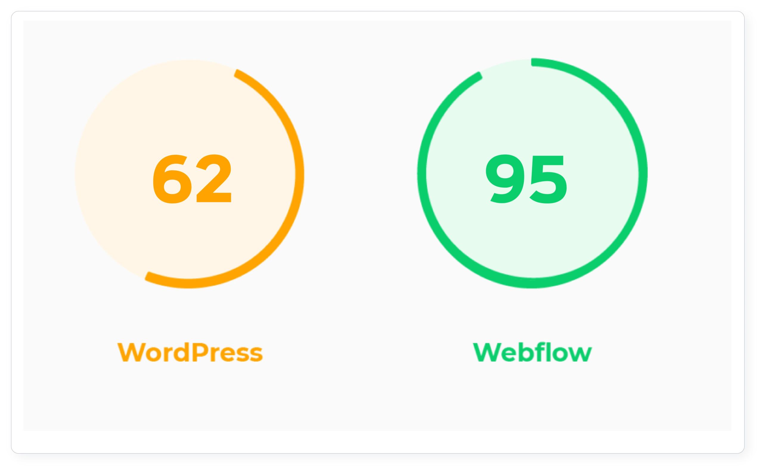 Twee snelheidsscores naast elkaar: 62 voor WordPress en 95 voor Webflow